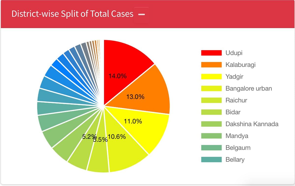 In Bengaluru, the number of COVID-19 cases increased from 357 to 725, between 31 May to 15 June.