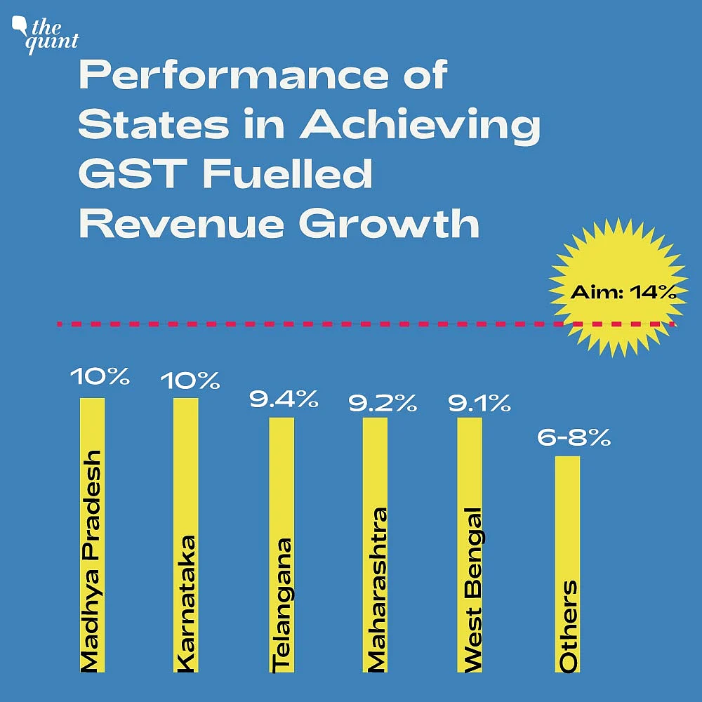Not a single large state has managed to hit the 14 percent revenue growth target.