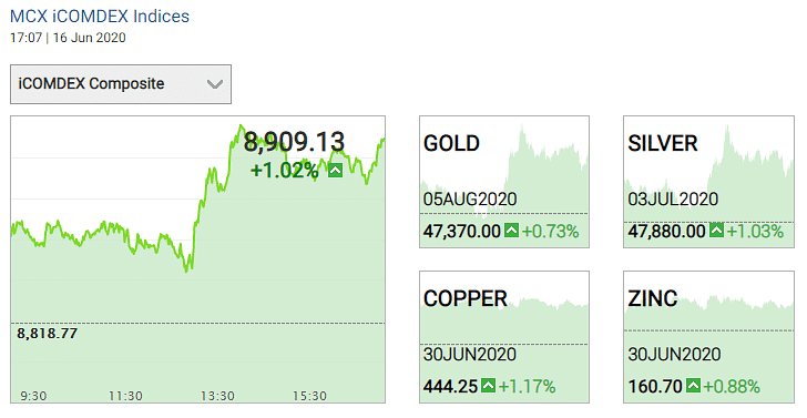 Gold prices closed at Rs 47,370 per 10 gram. Silver prices have risen by 1.3 percent to Rs 47,880 per kg today.