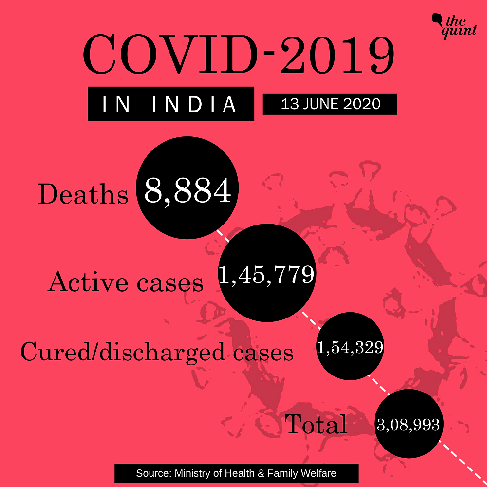 India Crosses 3-Lakh Mark With Highest Spike of 11.4k COVID Cases