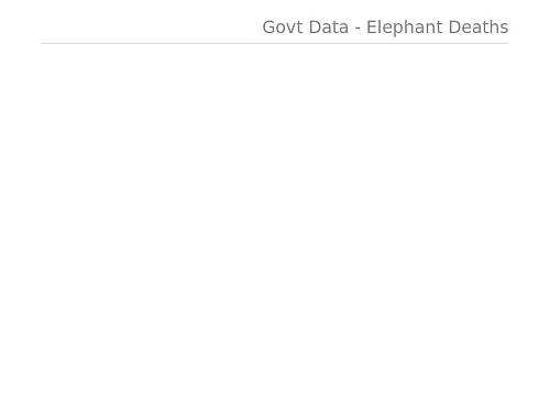 Data presented by Babul Supriyo, MoS (MoEF) in Rajya Sabha in February 2020.