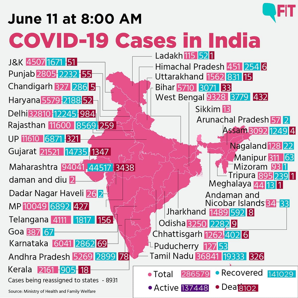 COVID-19 India Update: 10k Fresh Cases, 375 Deaths a Day