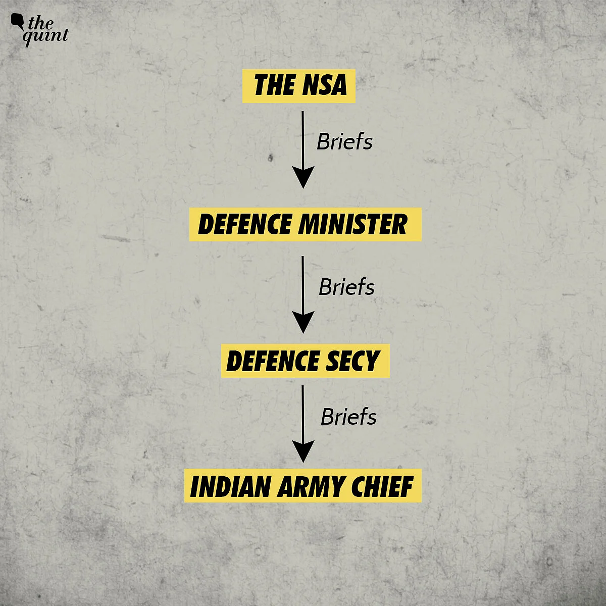 India-China Border Issue: Flow chart on intelligence inputs sharing. 