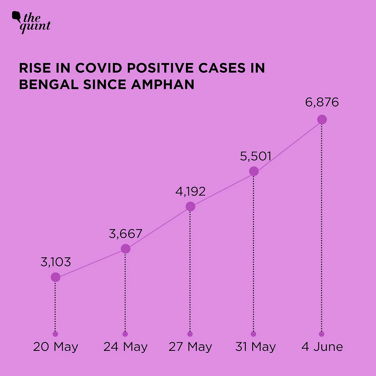 A look at the rise in positive cases in Bengal since cyclone Amphan on 20 May.