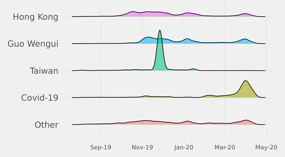Topic distribution over time in the Twitter dataset