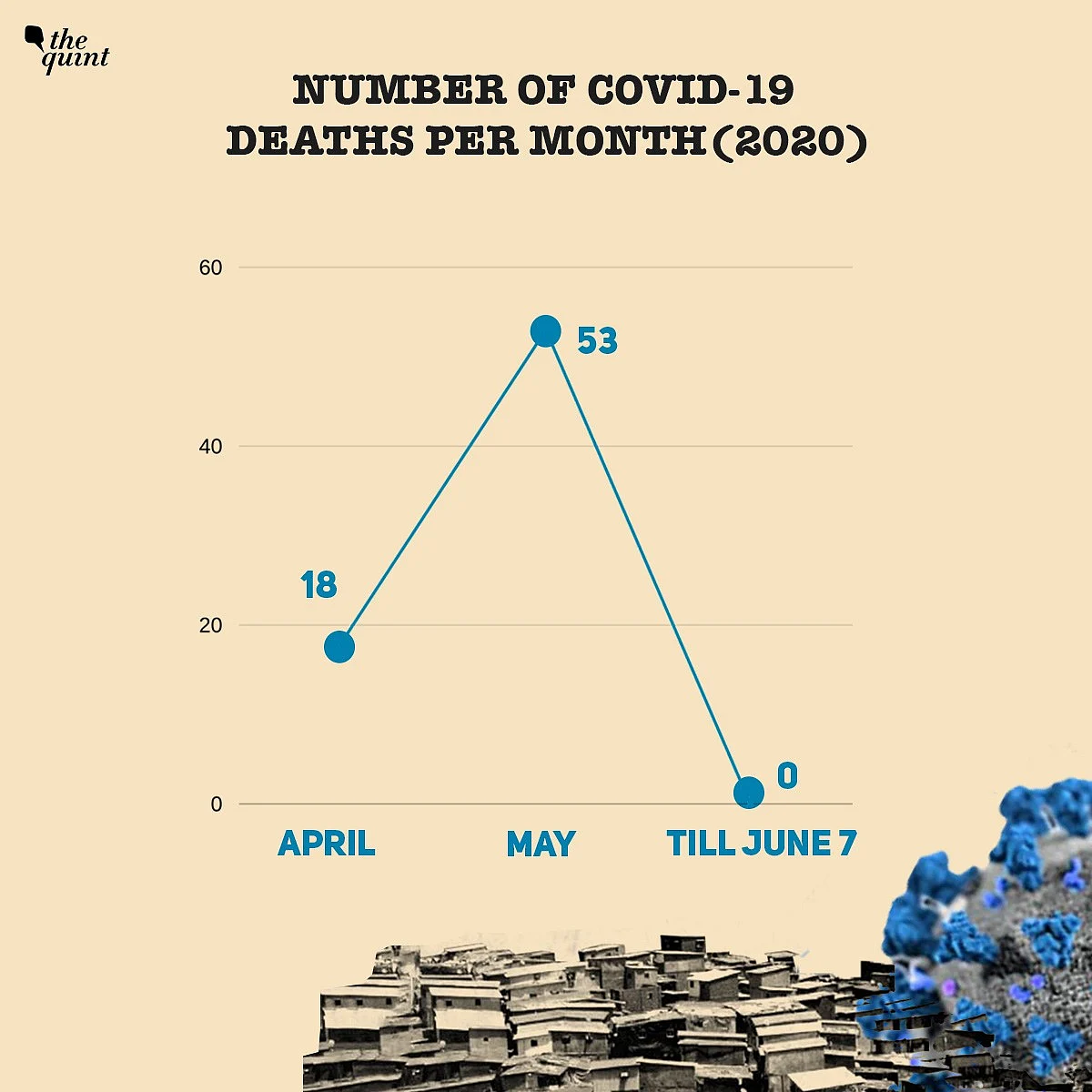 Fewer Cases, Deaths: How Dharavi Dealt With The COVID-19 Crisis