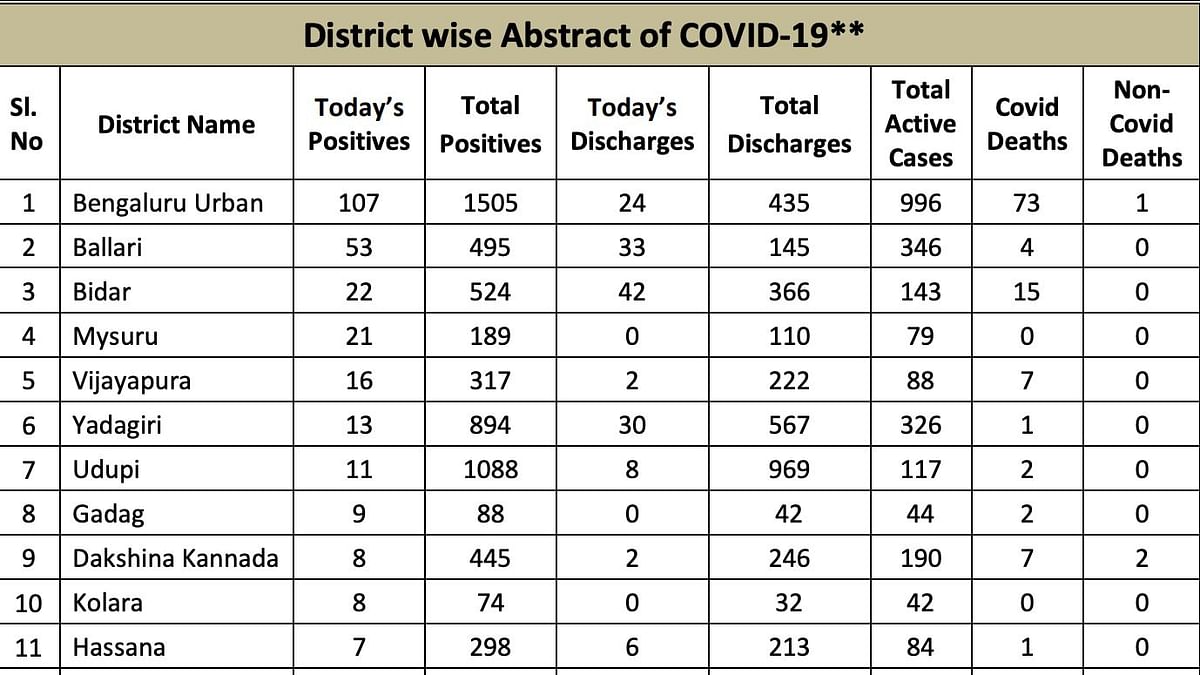 Add to it, the Karnataka government is unaware of the source of virus in 49% COVID Cases in Bengaluru.