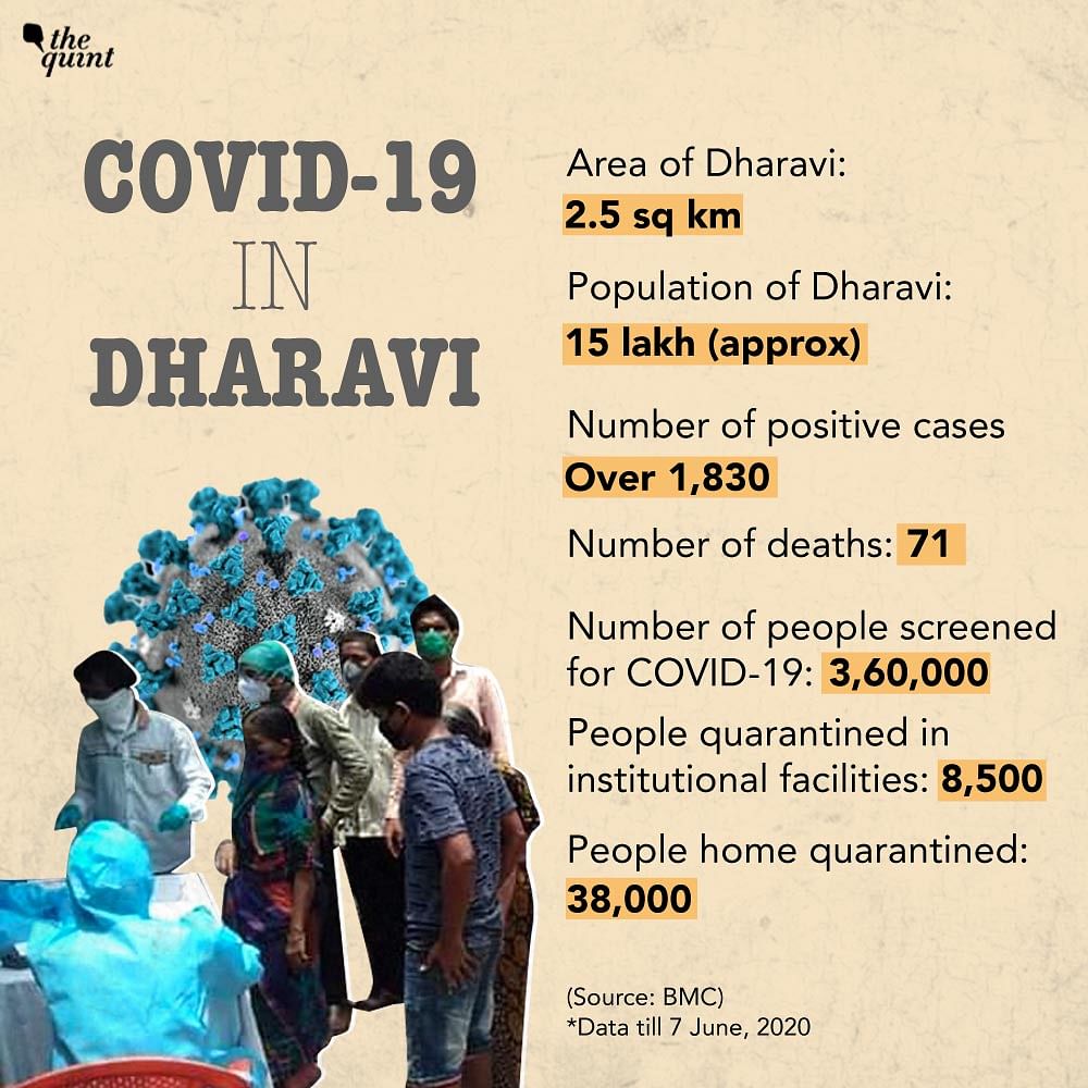 With a dip in death rate and fewer numbers, here’s how Dharavi managed to flatten the curve.