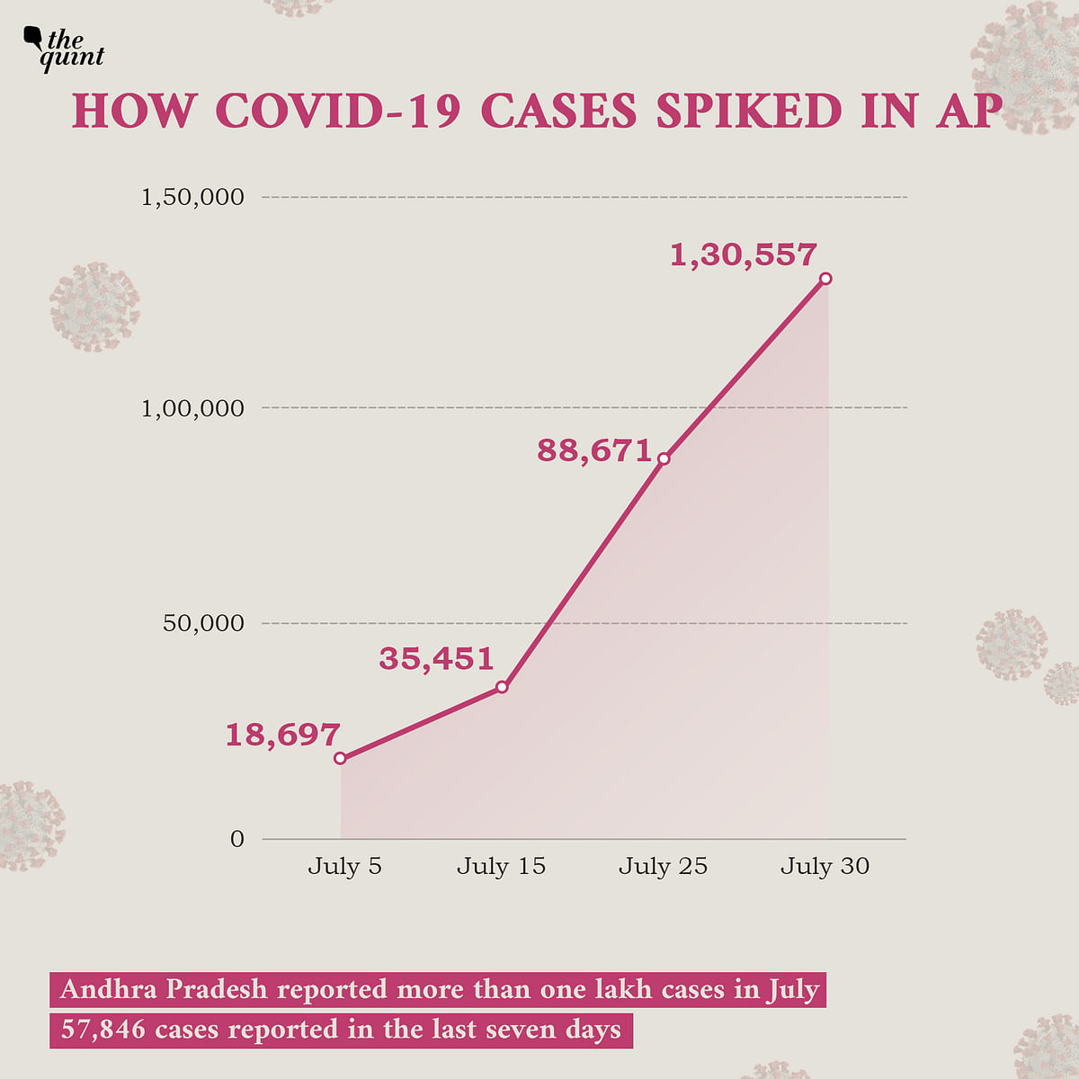 Andhra Pradesh reported more than 1 lakh COVID-19 cases in July. 