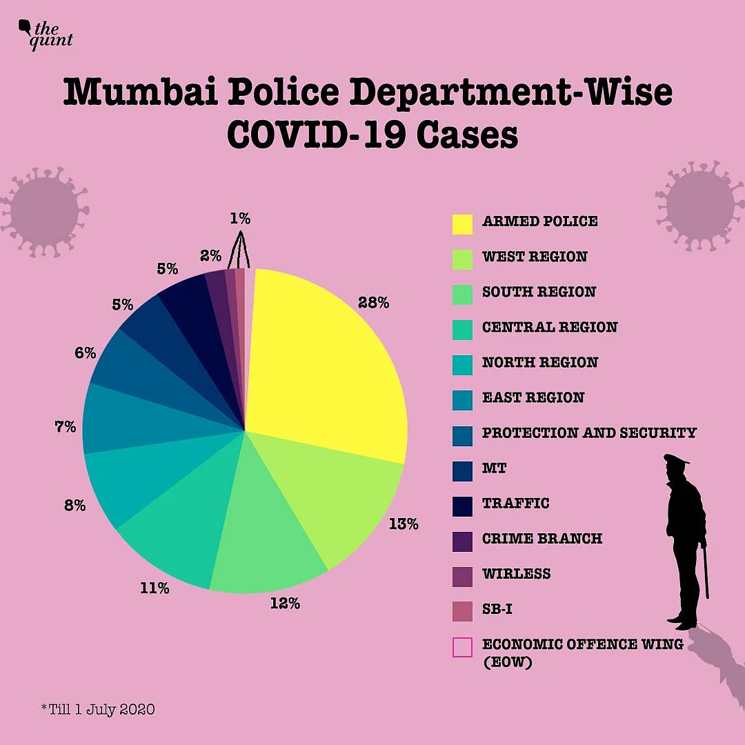 COVID-19 Takes a Toll on Mumbai Police: 38 Dead, 2,800 Infected