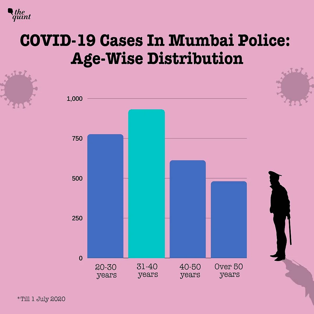 COVID-19 Takes a Toll on Mumbai Police: 38 Dead, 2,800 Infected