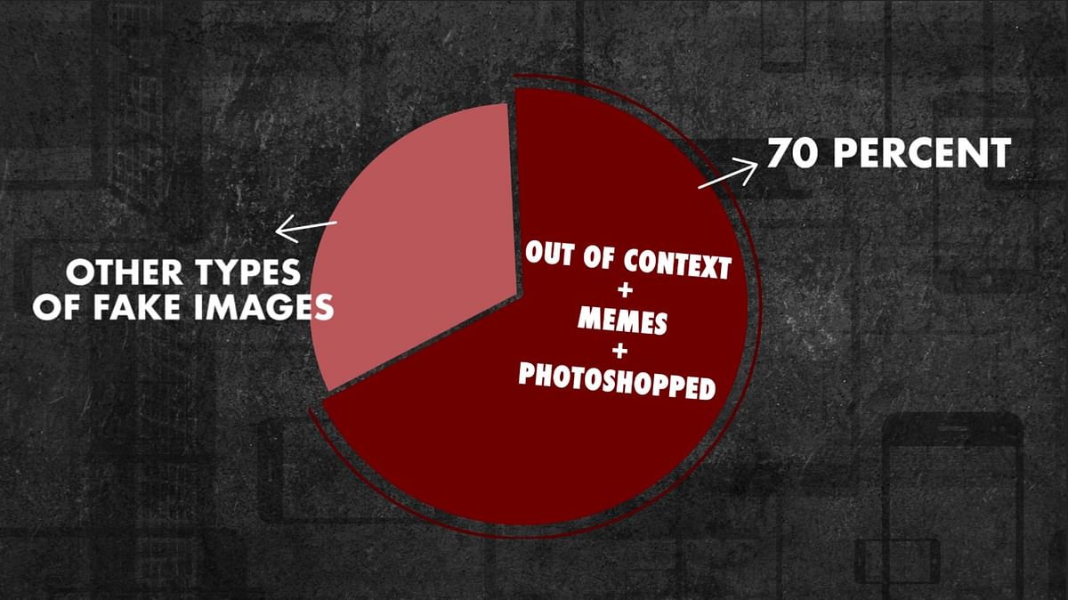 The three main categories of image misinformation on WhatsApp includes: Out of context, memes and photoshopped.