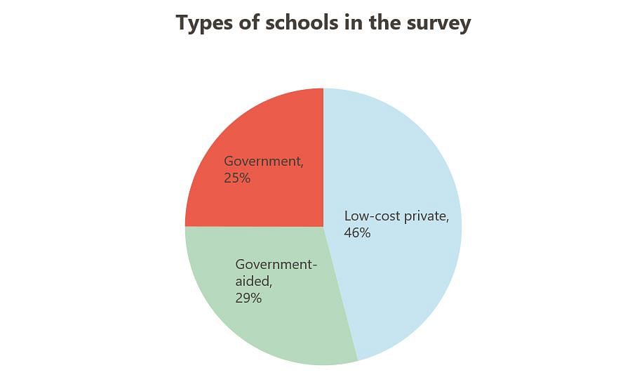 A survey of government and low-cost private schools in Karnataka highlights the concerns they have post-lockdown.