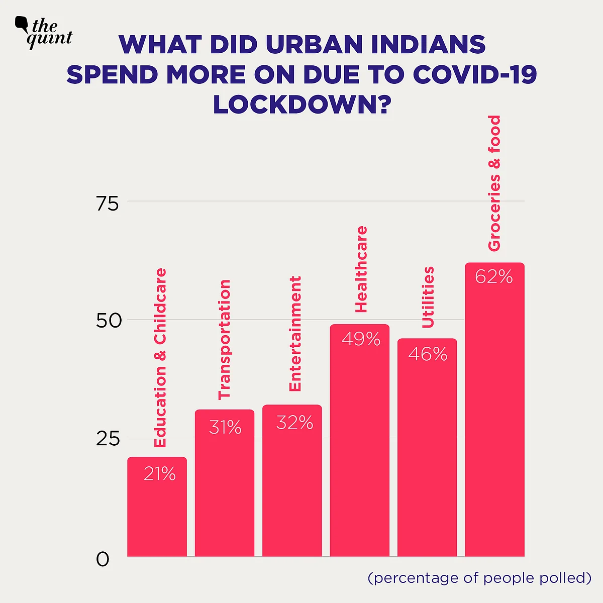 Groceries, Utilities, Health: Where India Spent More in Lockdown