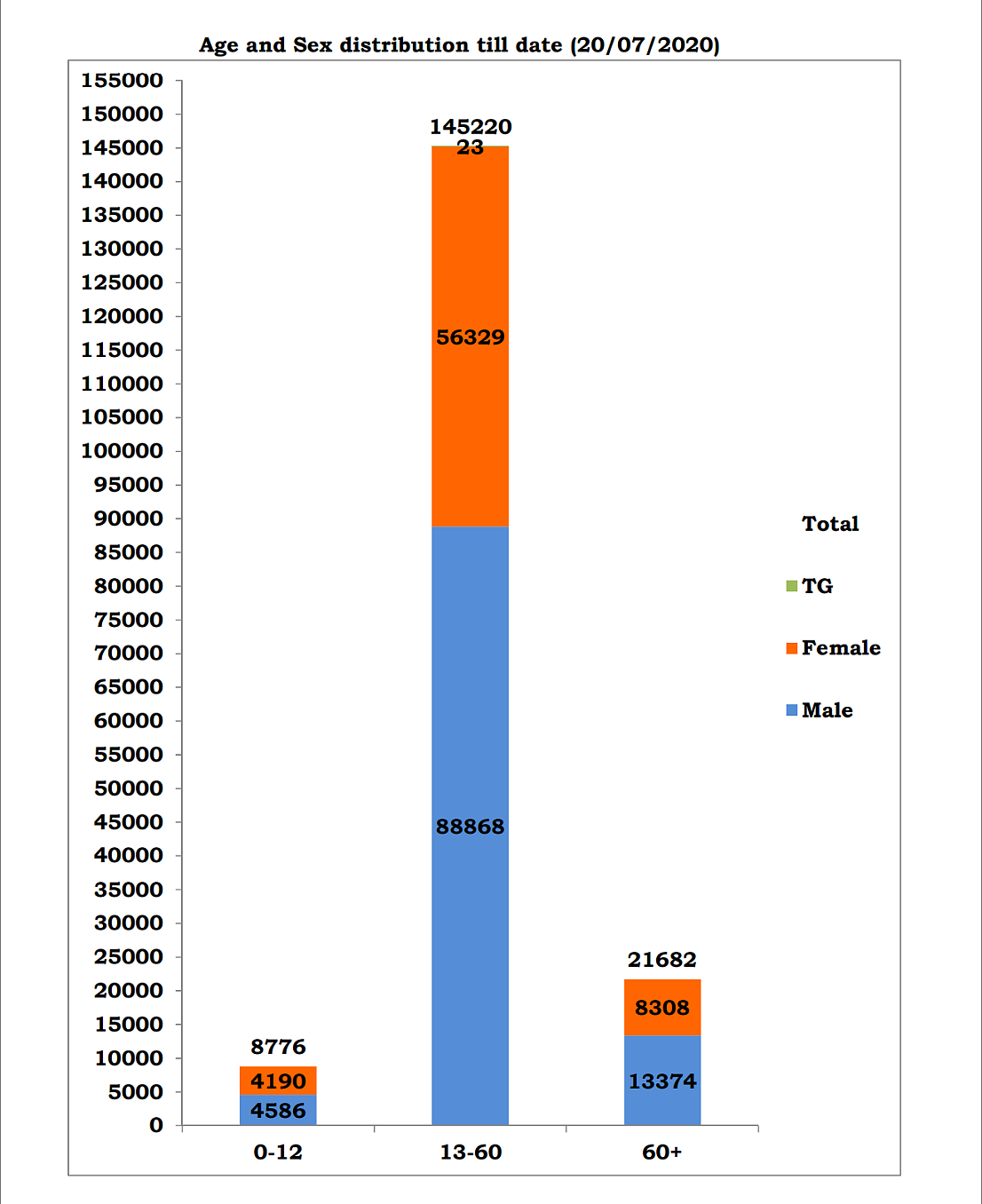 Age and gender wise distribution of COVID-19 cases in Tamil Nadu as on 20 July.