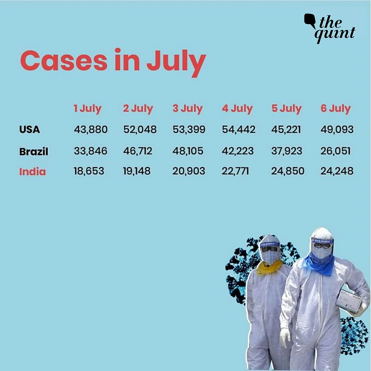 India Ranks 3rd Globally in COVID-19 Cases: How Did We Get Here?