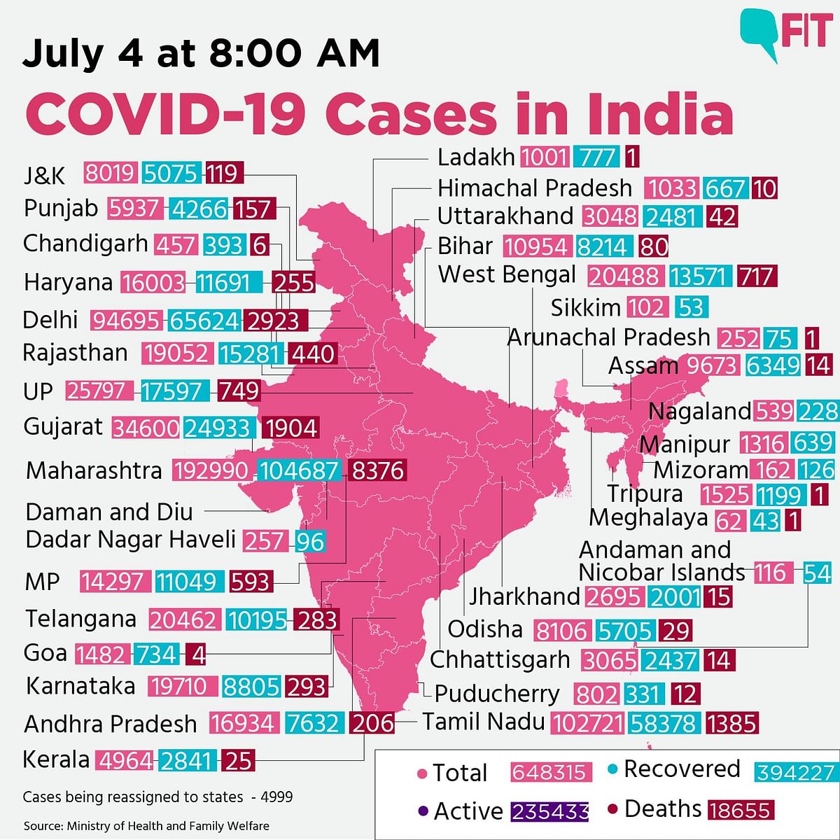 COVID 19 India: Over 22,000 New Cases Recorded in a Day  