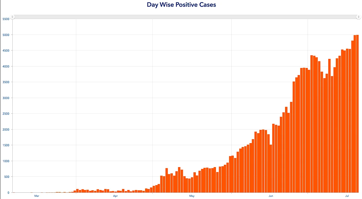 Day-wise positive cases in Tamil Nadu as on 19 July.