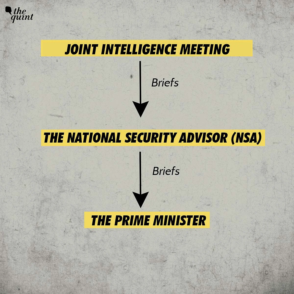 India-China Border: Flow chart on intelligence inputs sharing. 