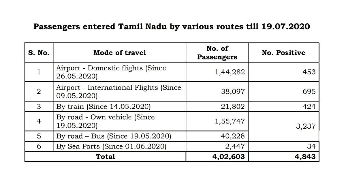 Of 4,02,603 passengers who have entered Tamil Nadu till 19 July, 4,843 have tested positive for COVID-19.
