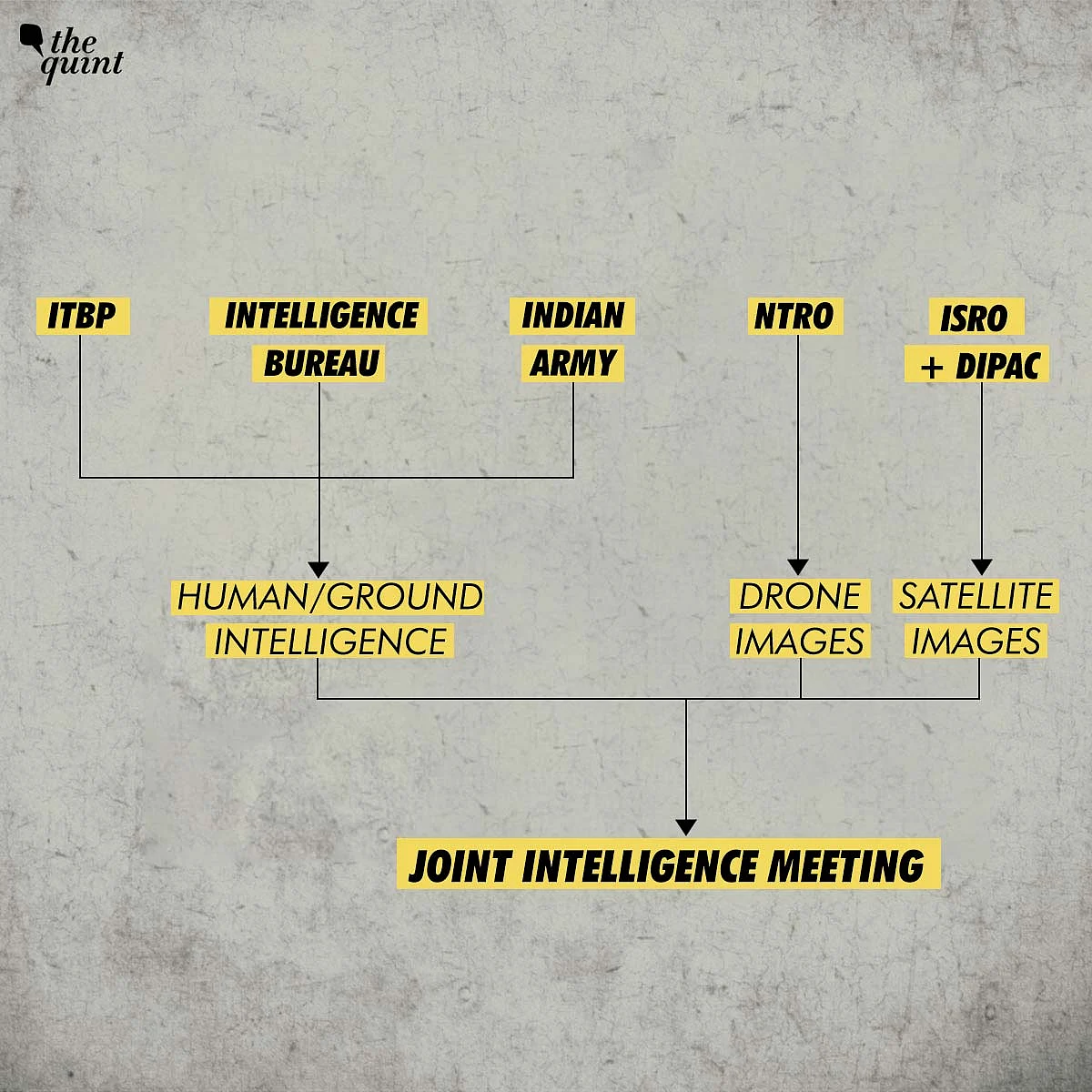 India-China Border Dispute: Intelligence information gathered through various sources are shared in Joint Intelligence meeting. 
