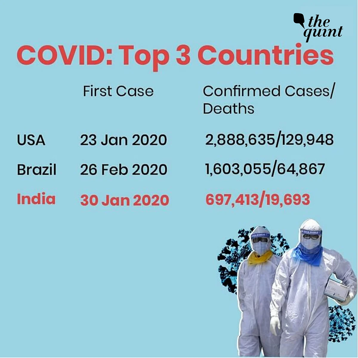 India Ranks 3rd Globally in COVID-19 Cases: How Did We Get Here?