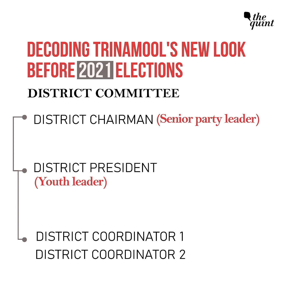 The district committee has the chairman at the top, followed by the district president.