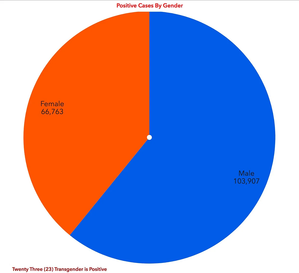 Gender wise distribution of COVID-19 cases in Tamil Nadu as on 20 July.