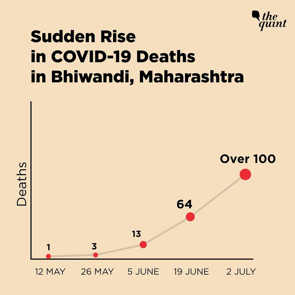 Sharp spike in COVID-19 cases leaves Bhiwandi reeling. Civic body scrambles to add hospital beds and doctors.