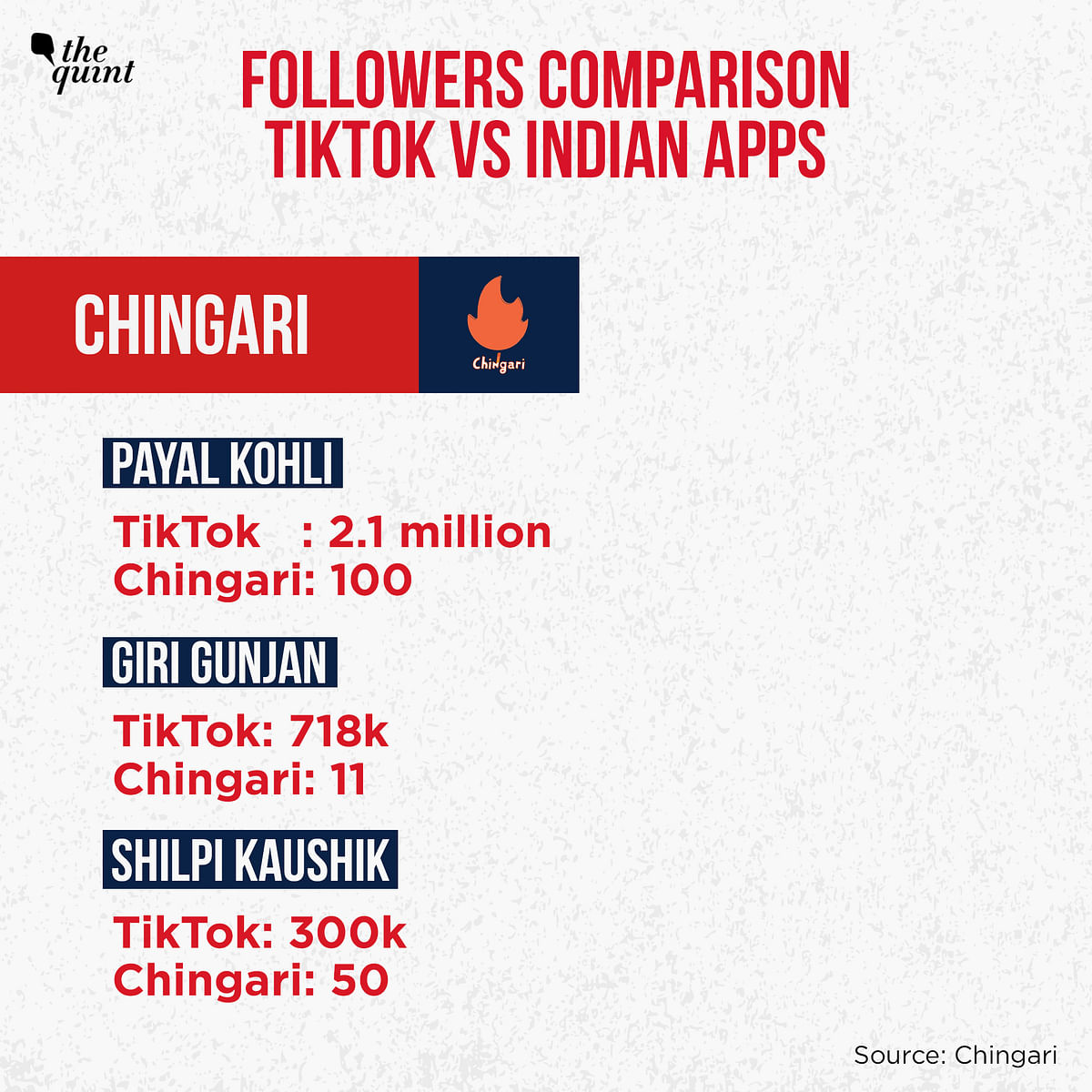 Content creators are looking to start afresh by migrating to Indian apps like Chingari, Trell, Roposo and Mitron.