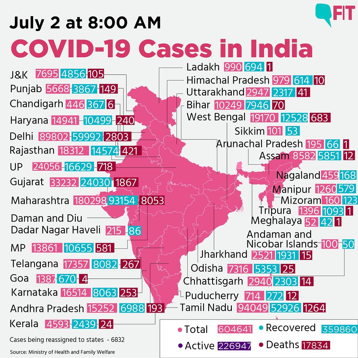 COVID-19: India Crosses The 6L Mark, Death Toll Reaches 17,834
