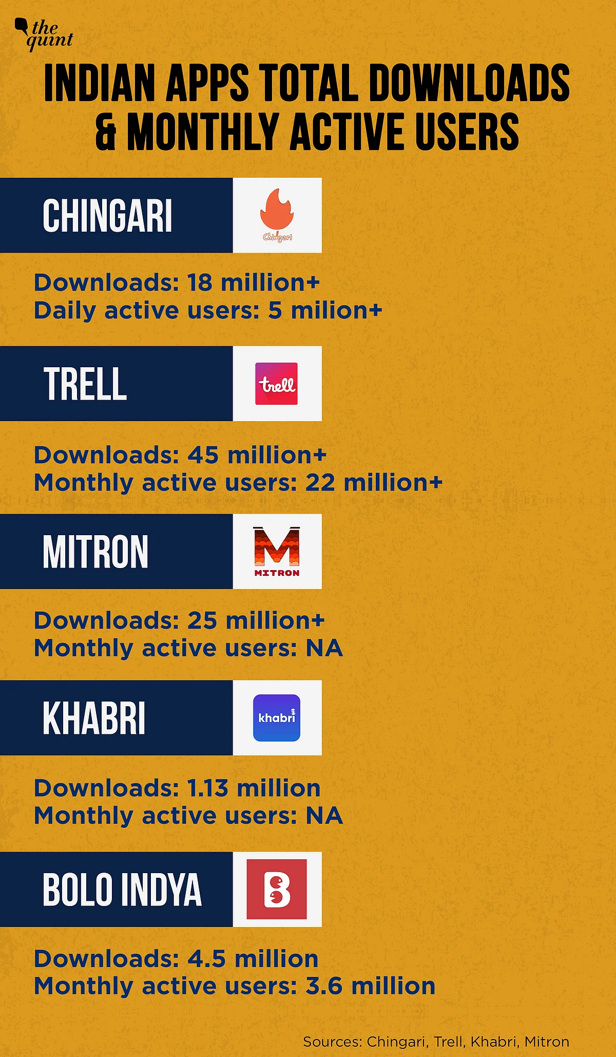 A look at some of the Indian apps and their engagement in India.