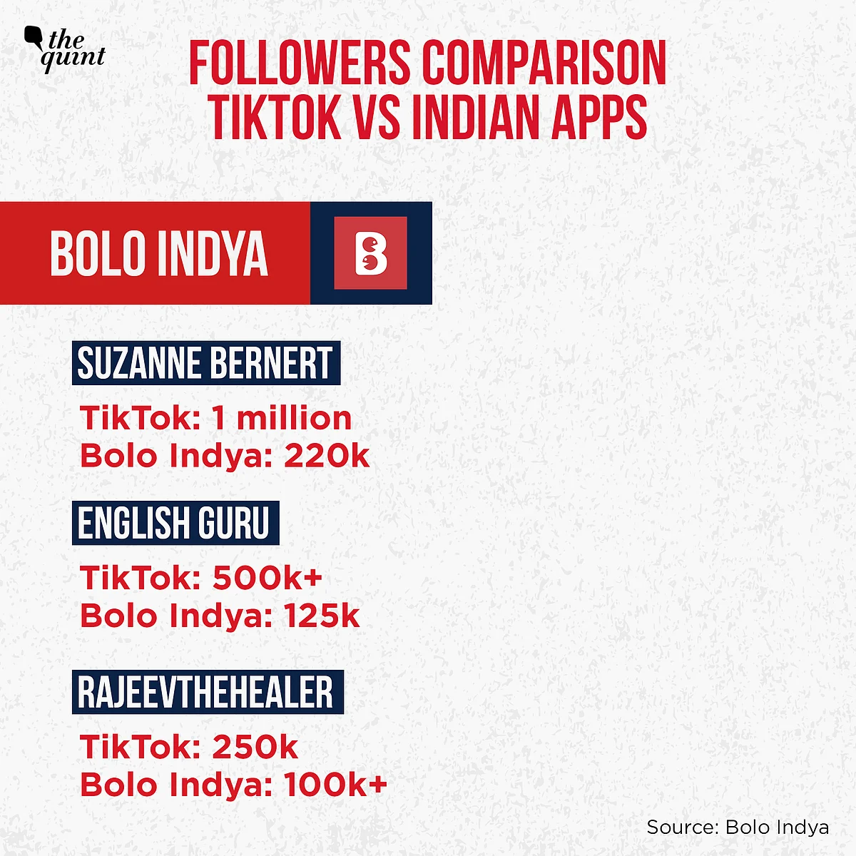 Bolo Indya has more than 3.6 million monthly active users.