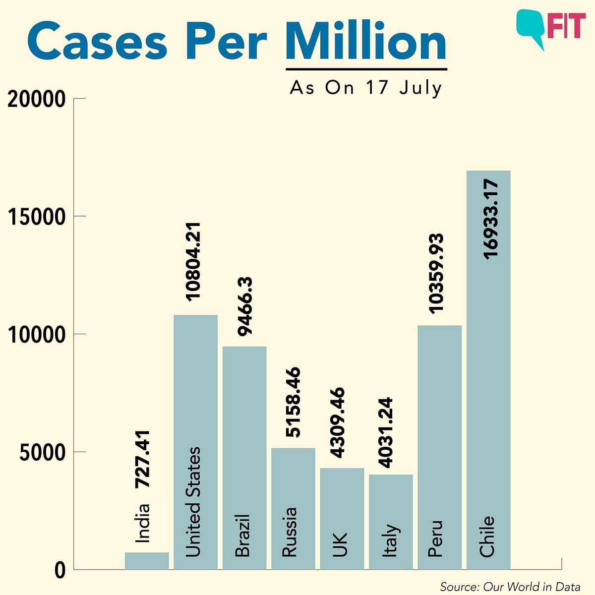 India became the third country in the world to cross a million cases, after the United States and Brazil.
