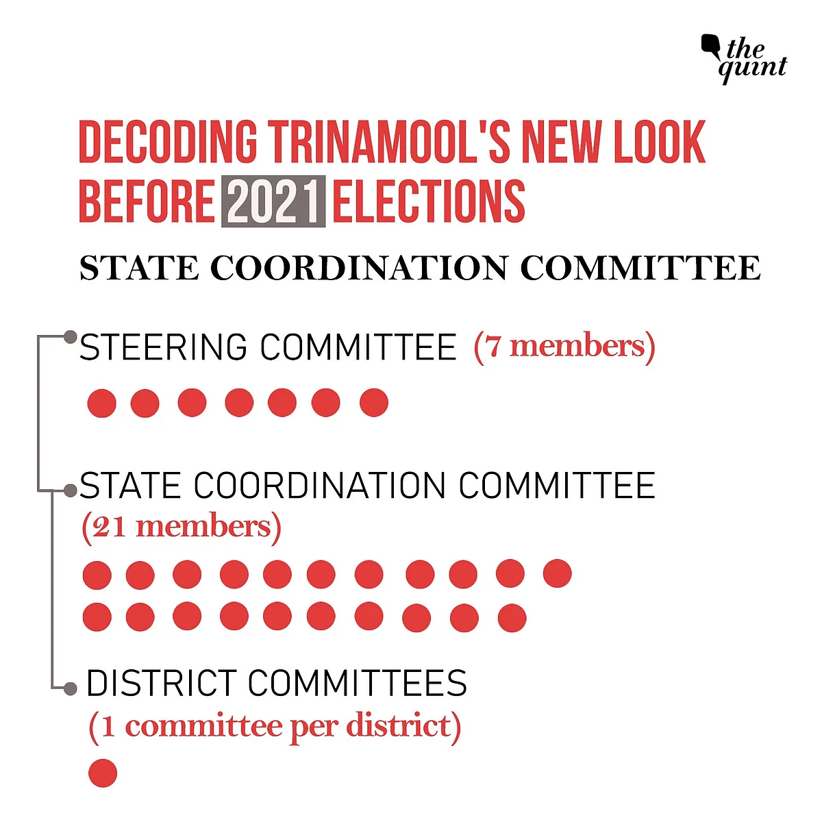 In its new structure, a “State Coordination Committee” has been formed by the Trinamool, which is the main working committee of the party.