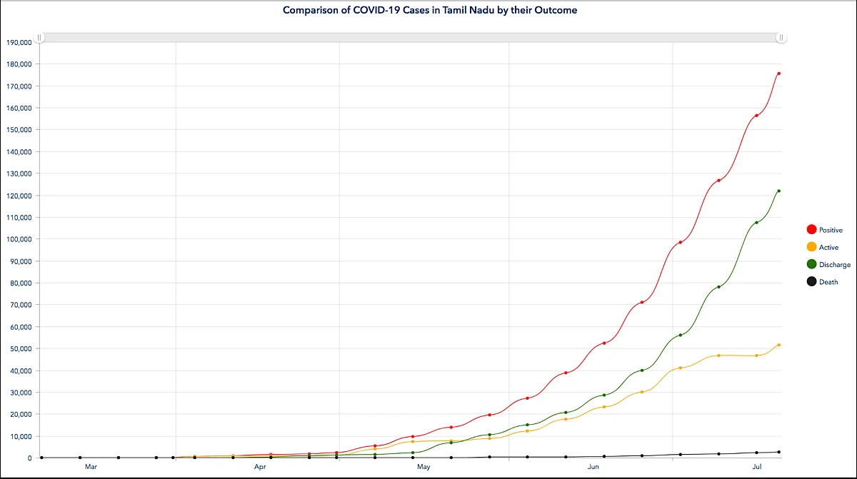 Comparison of COVID-19 cases, active cases, discharge and death toll in Tamil Nadu so far.