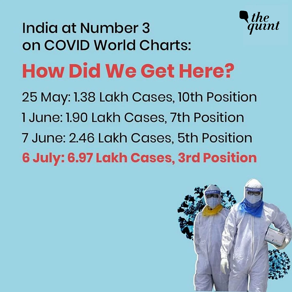 India Ranks 3rd Globally in COVID-19 Cases: How Did We Get Here?