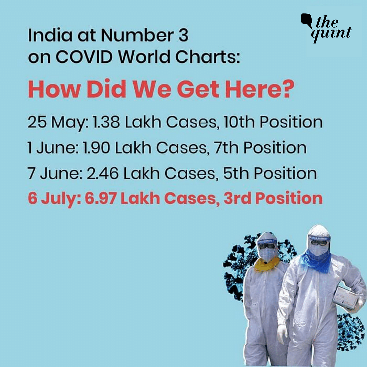 India Ranks 3rd Globally in COVID-19 Cases: How Did We Get Here?