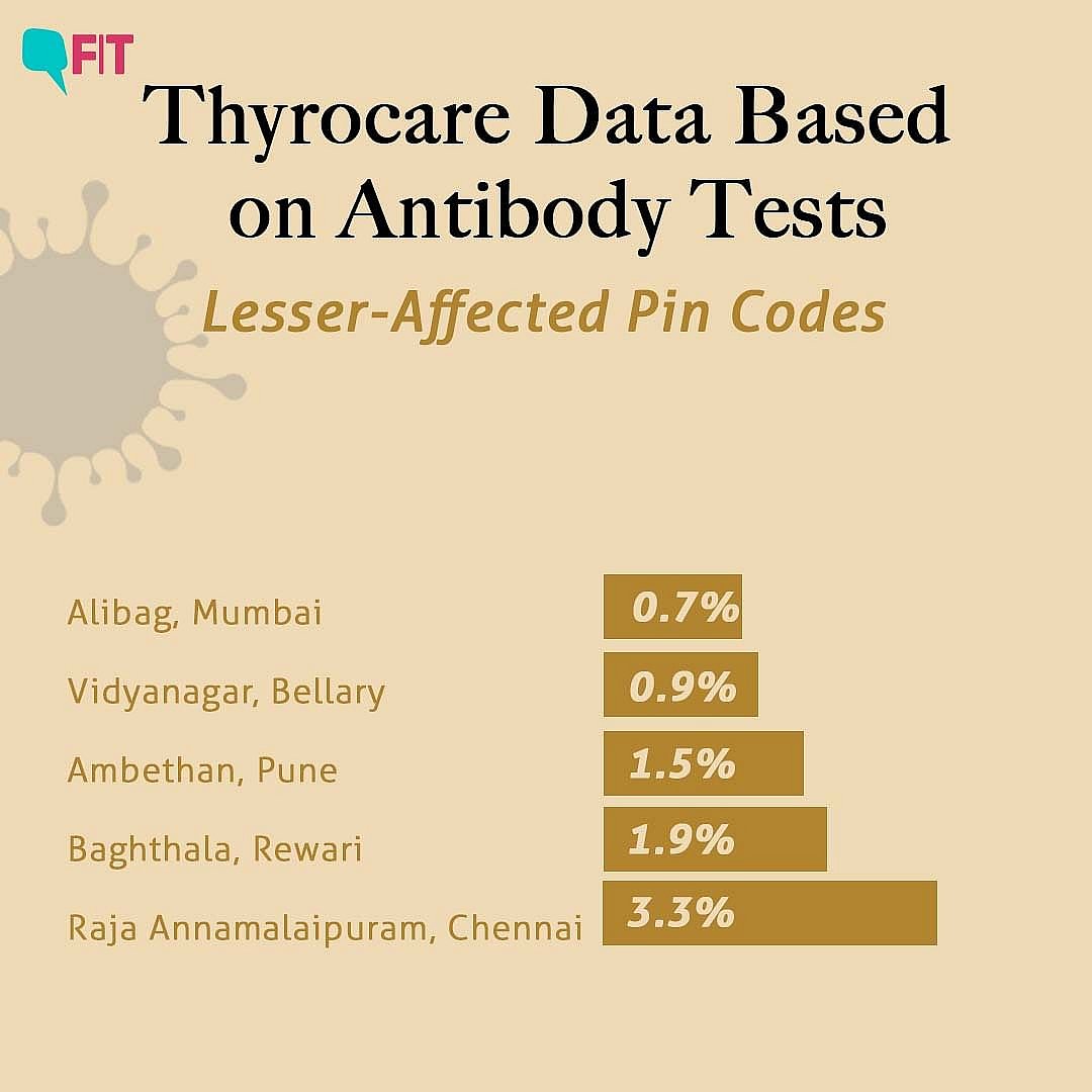 18 Crore Indians May Already Have COVID Immunity: Thyrocare Data