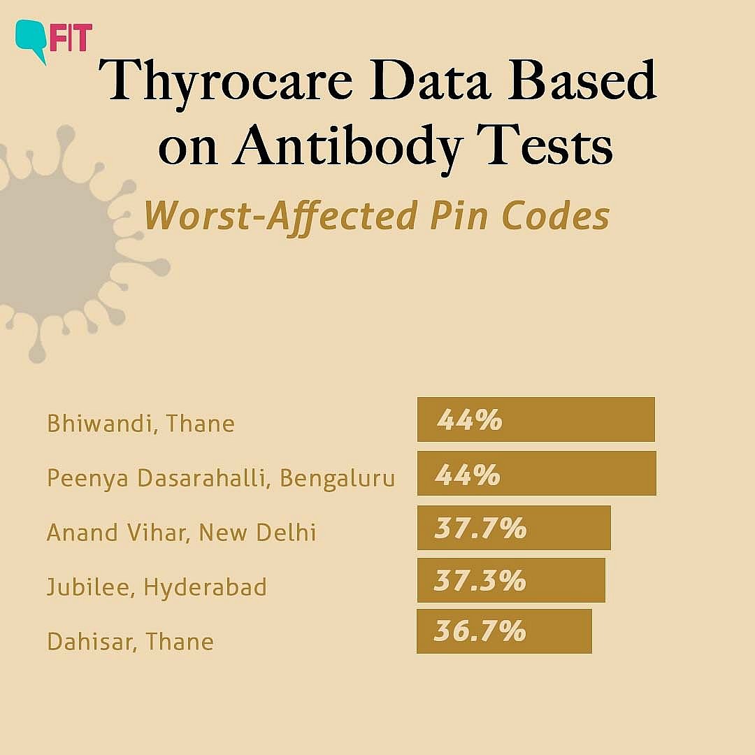 18 Crore Indians May Already Have COVID Immunity: Thyrocare Data