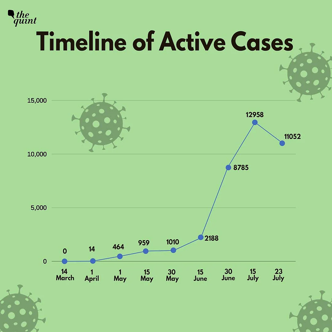 Timeline of active COVID-19 cases in Telangana. 