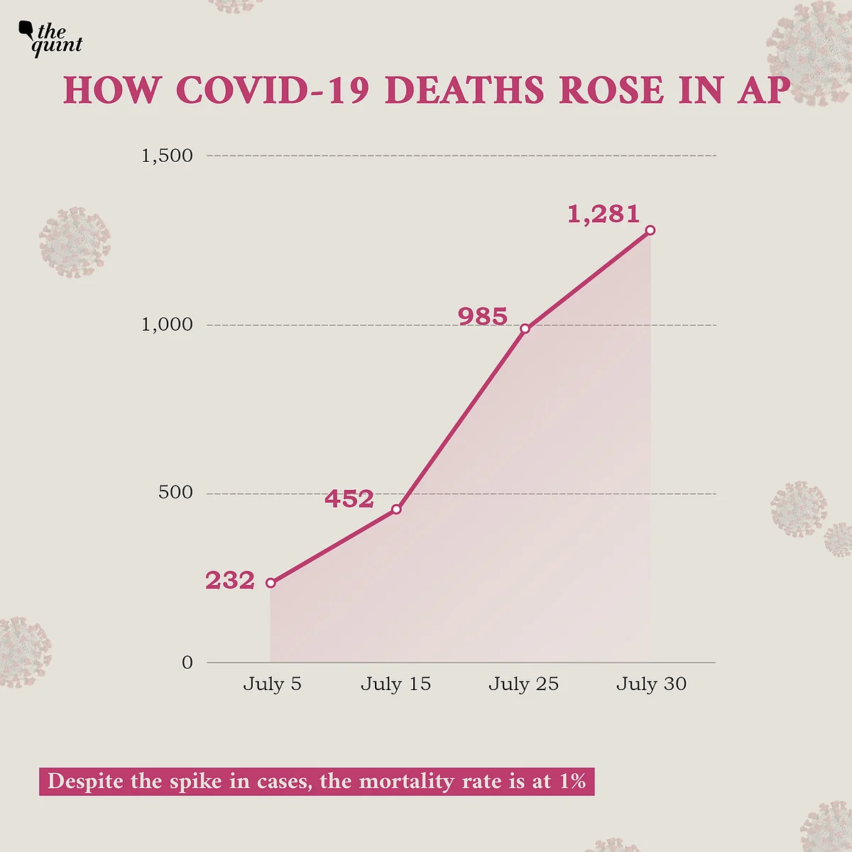 60,000 Cases In 7 Days! Decoding Andhra Pradesh’s COVID-19 Spike