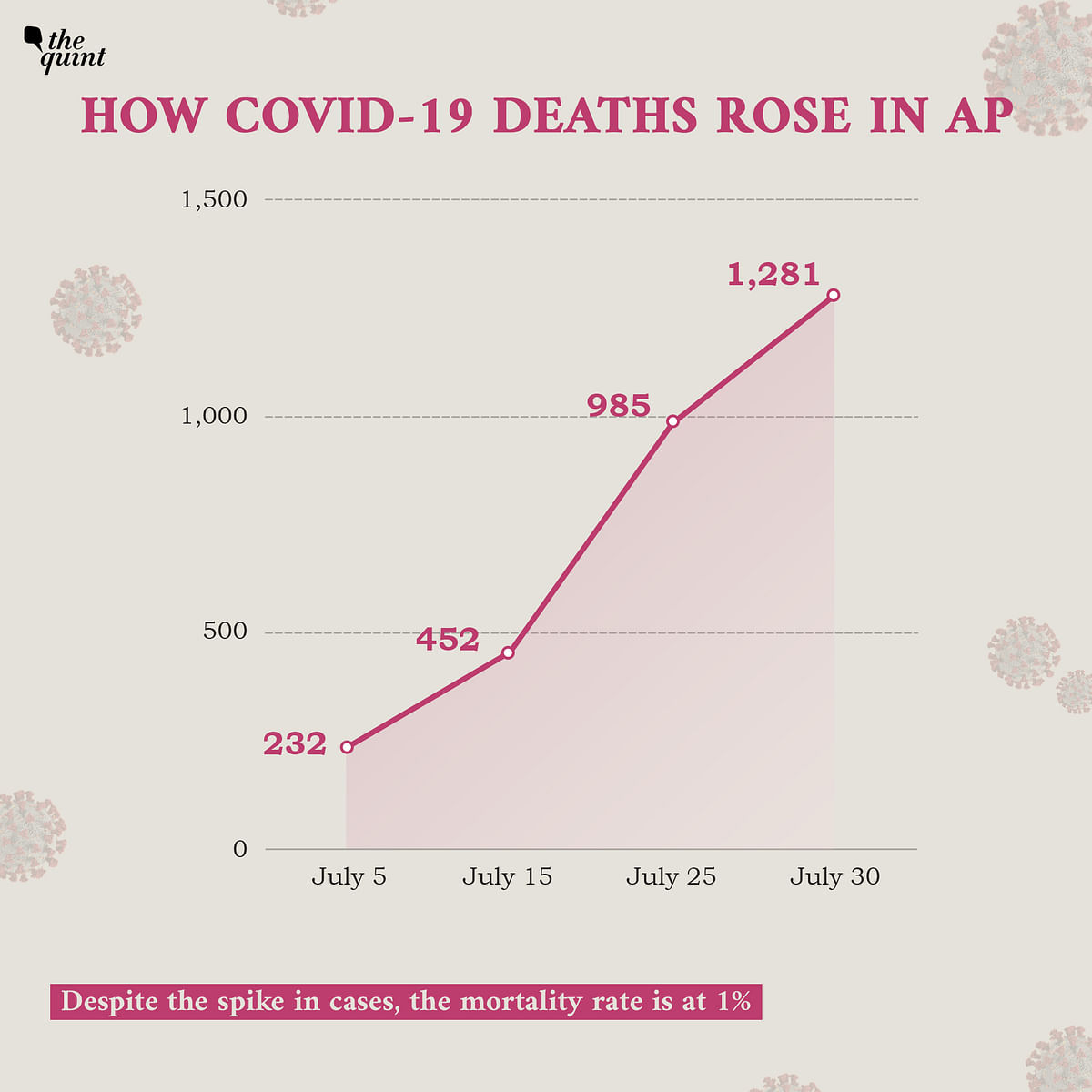 Andhra Pradesh reported more than 1 lakh COVID-19 cases in July. 