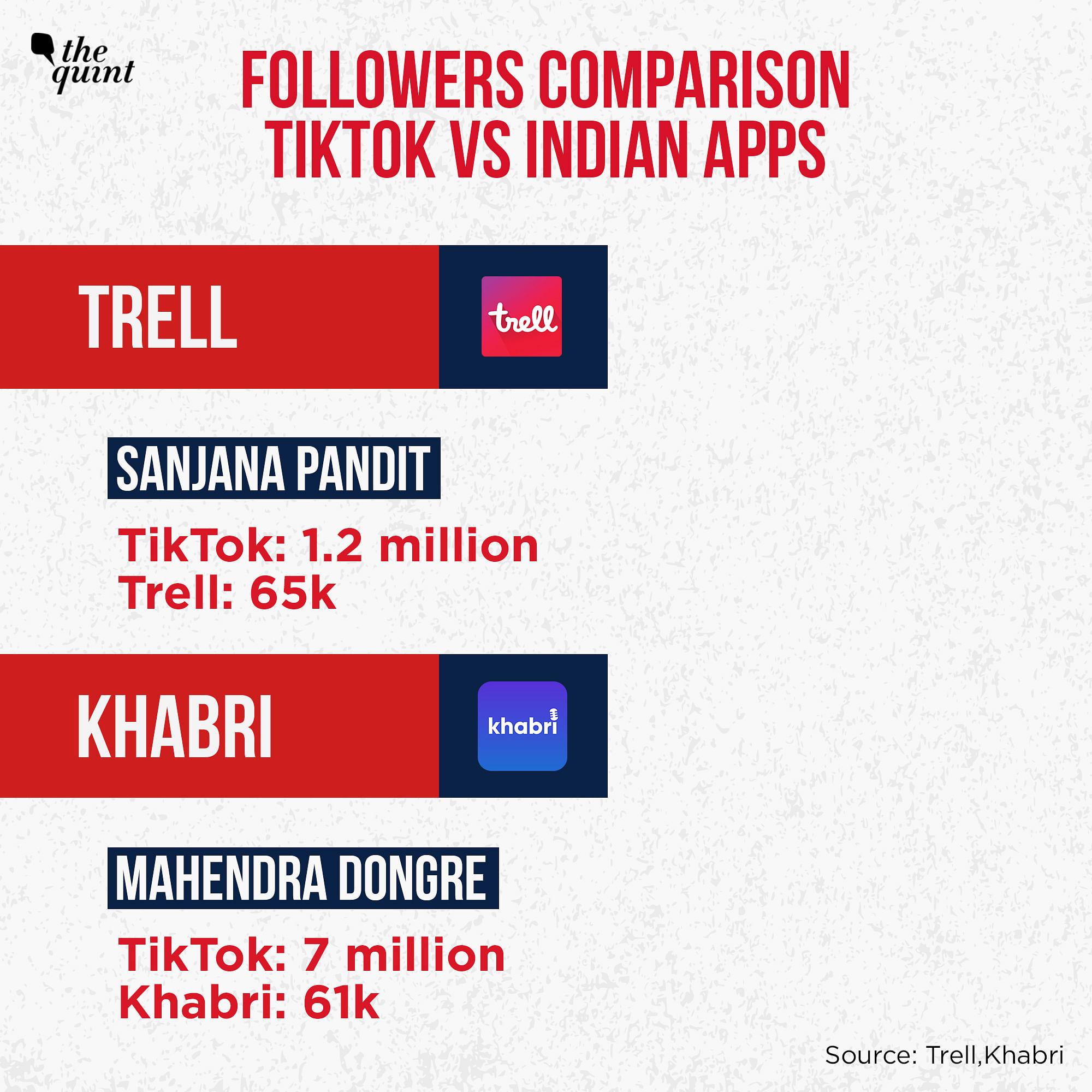 TikTok Vs Indian Apps followers Comparison