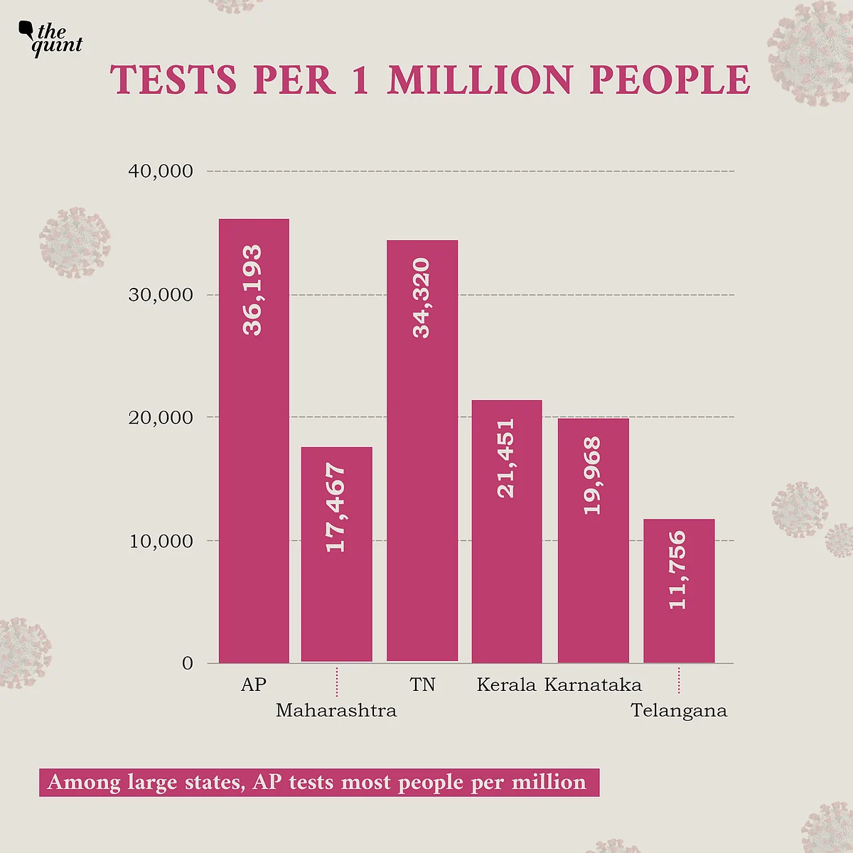60,000 Cases In 7 Days! Decoding Andhra Pradesh’s COVID-19 Spike