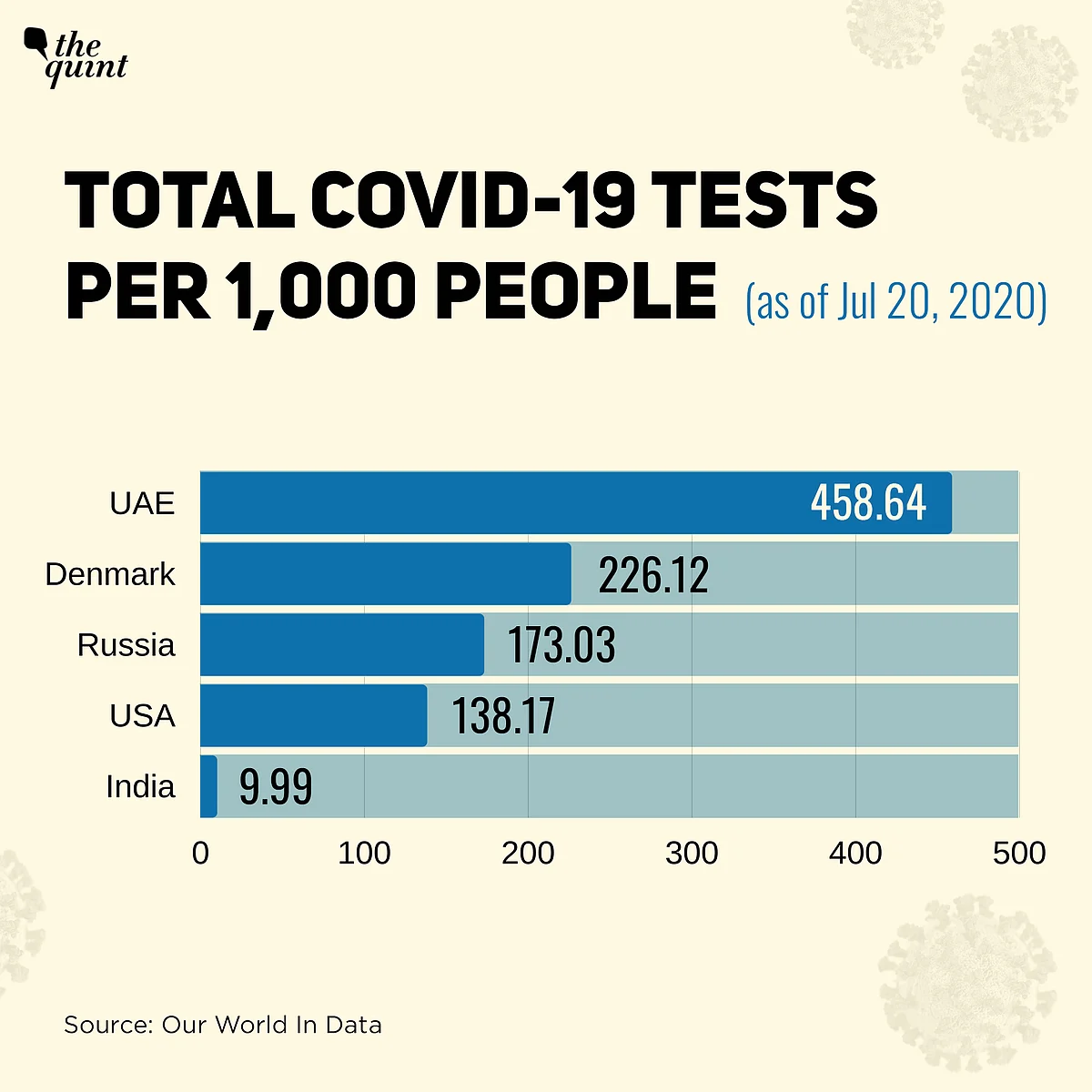 Trump Says US, India Lead in COVID-19 Testing, Facts Say Otherwise