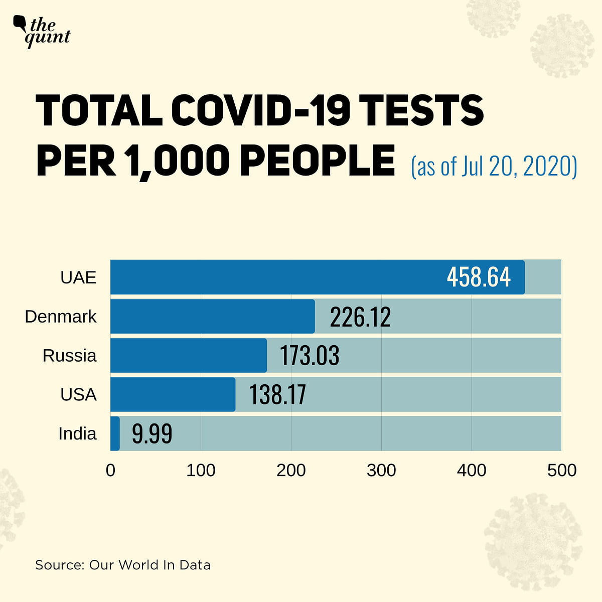 Trump’s COVID-10 testing numbers don’t provide the full story.