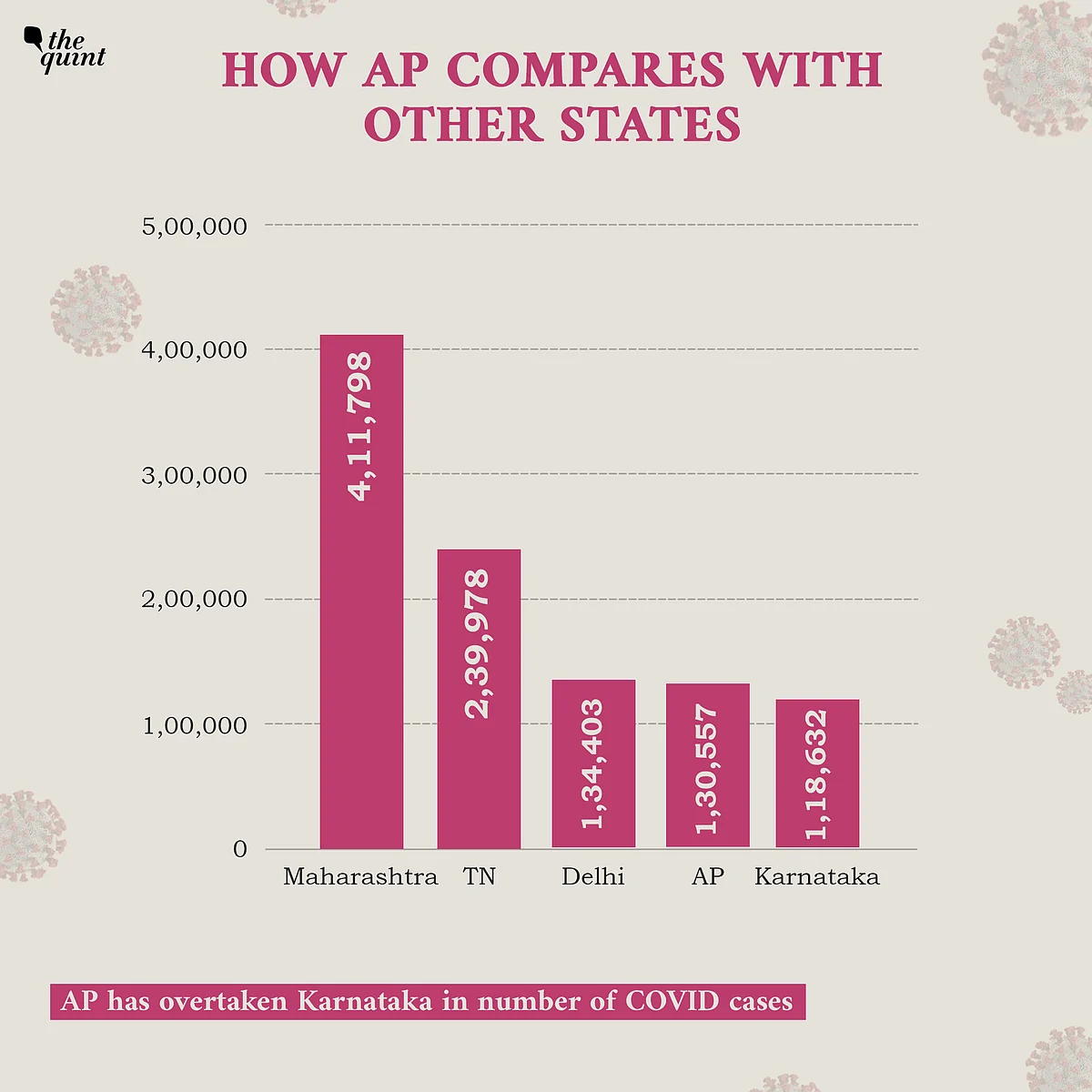 60,000 Cases In 7 Days! Decoding Andhra Pradesh’s COVID-19 Spike