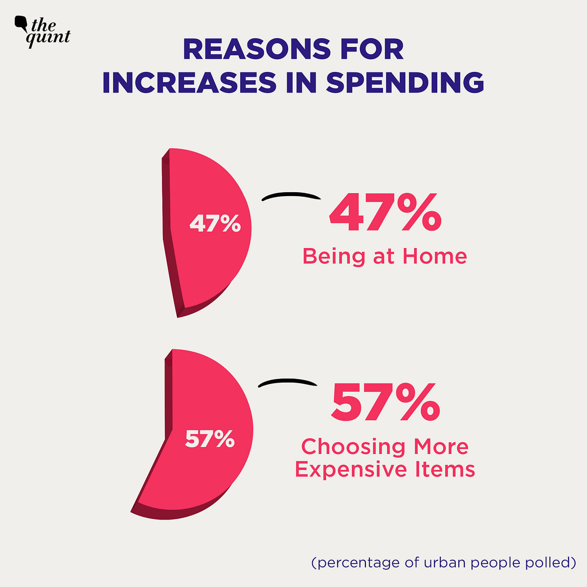 Ipsos Cost of Living Survey (of urban Indians) finds people spent more because they were at home, not higher prices.