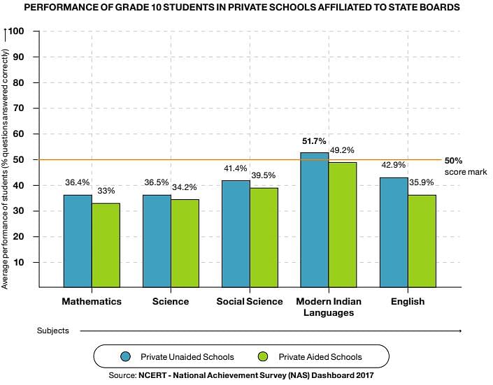 The lack of foundational skills is reflected in board exam scores of students from private rural schools.